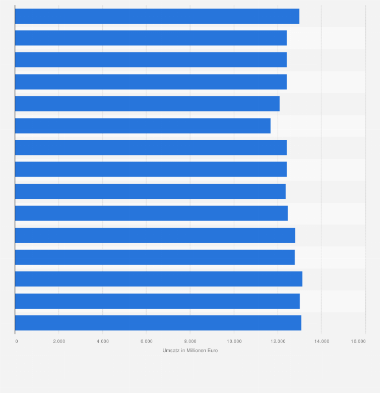 Statistik: Umsatz in der Tabakverarbeitung in Deutschland in den Jahren 2010 bis 2024 (in Millionen Euro)