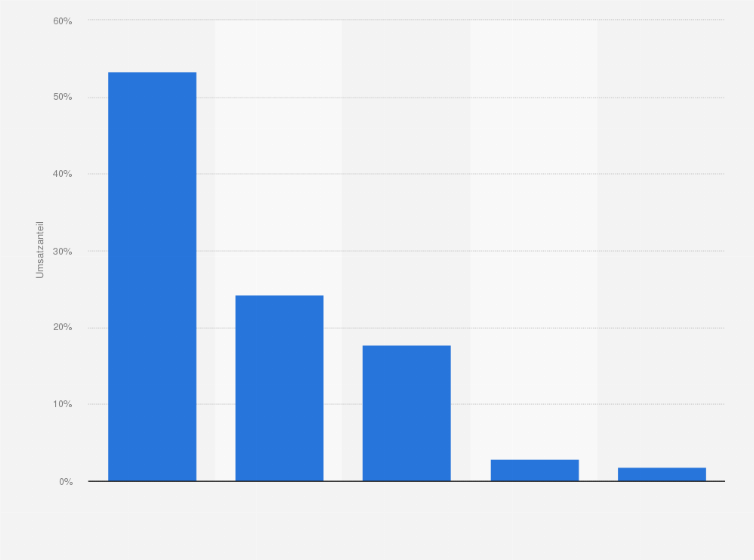 Statistik: Umsatzverteilung auf dem Outdoor-Markt in Deutschland nach Produktgruppen im Jahr 2012