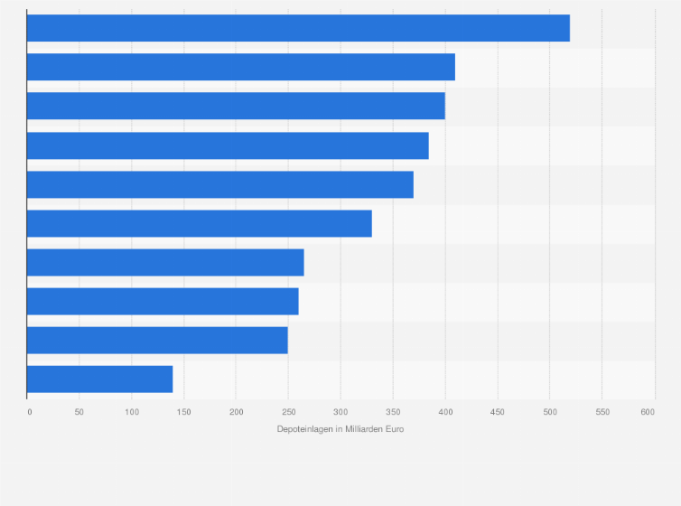 Grosste Banken Euroraum Statista