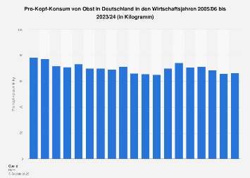 Pro-Kopf-Konsum von Obst in Deutschland bis 2015/2016