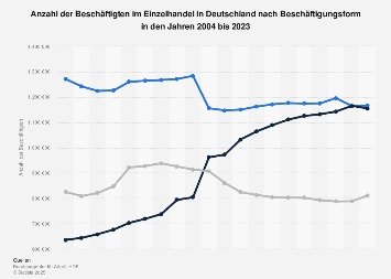Beschäftigte im Einzelhandel in Deutschland nach Beschäftigungsform bis 2017