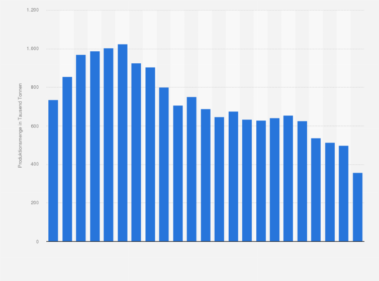 Statistik: Produktionsmenge von Chemiefasern in Deutschland in den Jahren von 1975 bis 2022 (in 1.000 Tonnen)