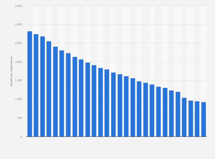 Statistik: Anzahl der Unternehmen im Einzelhandel mit Lederwaren und Reisegepäck in Deutschland in den Jahren 1996 bis 2023