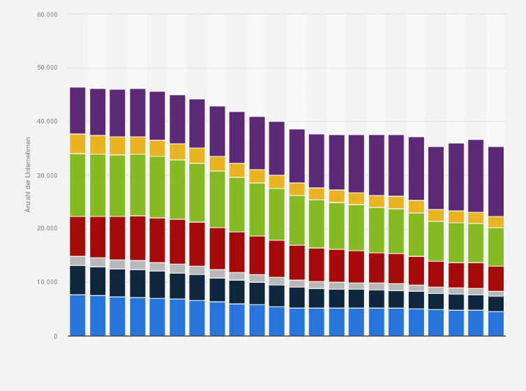 Statistik: Anzahl der Unternehmen im Facheinzelhandel mit Lebensmitteln und Tabakwaren in Deutschland nach Segmenten in den Jahren 2002 bis 2023