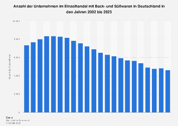 Unternehmen im Einzelhandel mit Back- und Süßwaren in Deutschland bis 2016