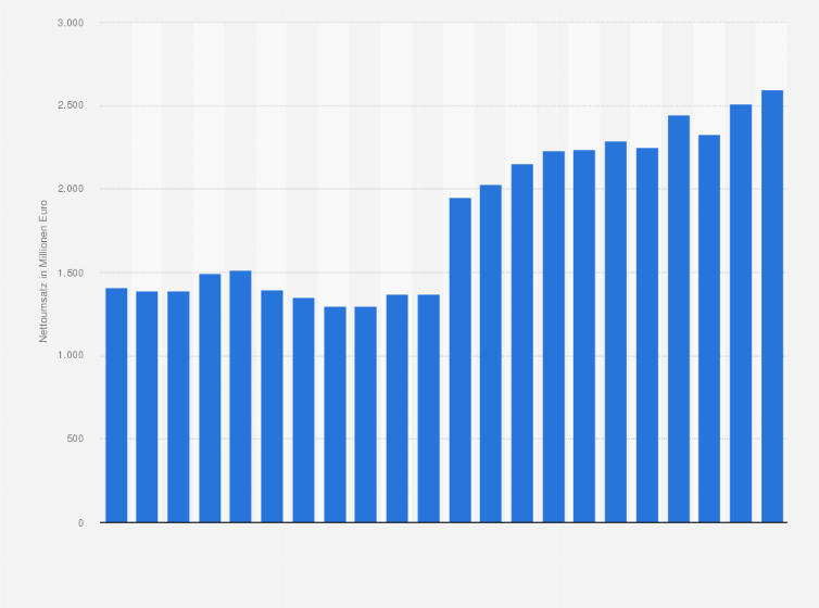 Statistik: Nettoumsatz im Einzelhandel mit Tabakwaren in Deutschland in den Jahren 2002 bis 2023 (in Millionen Euro)