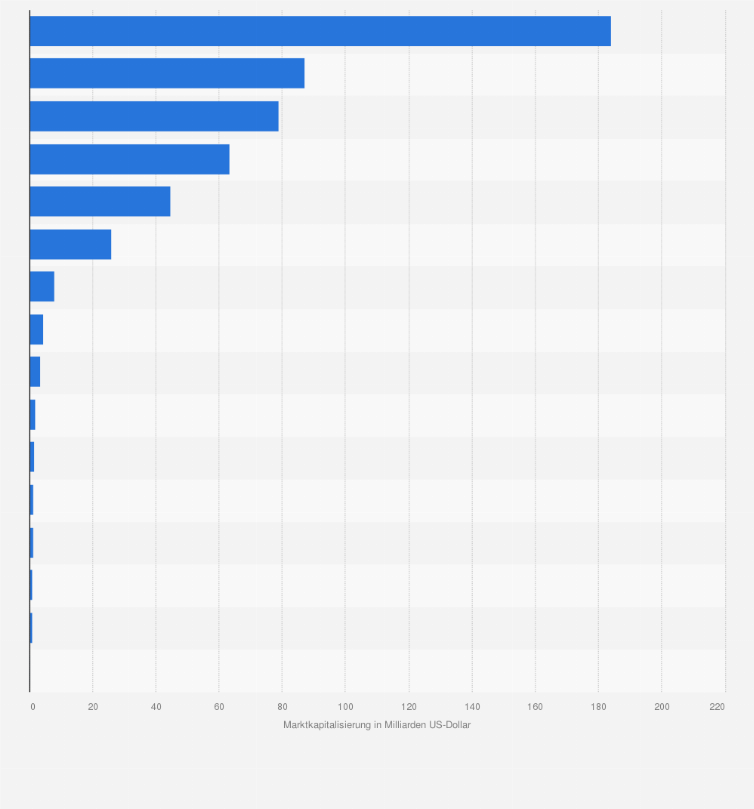 Statistik: Marktkapitalisierung der führenden Tabakkonzerne weltweit im Jahr 2025 (in Milliarden US-Dollar)