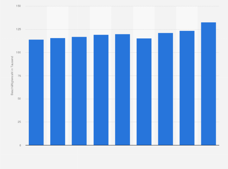 Statistik: Anzahl der Beschäftigten in der deutschen Pharmaindustrie¹ in den Jahren 2015 bis 2023 (in 1.000)