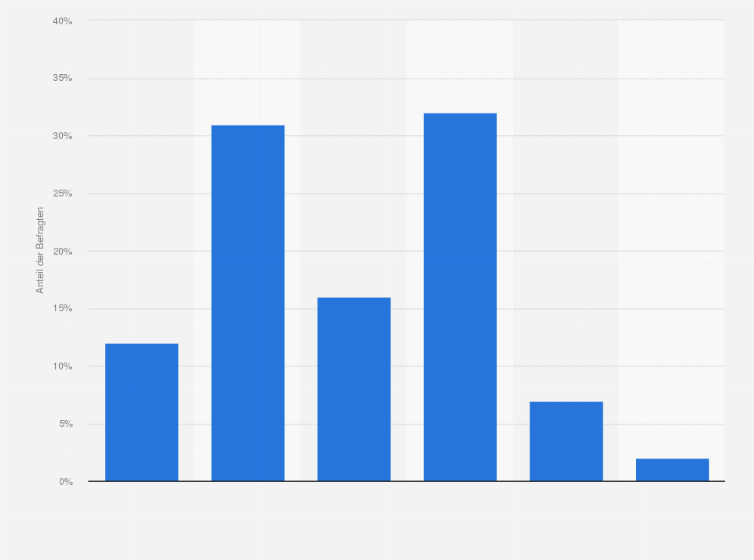 Statistik: Zustimmung zur Aussage: "Für mich sind Presseberichte und Nachrichten ausreichend. Politische Webseiten, Videobotschaften im Internet usw. interessieren mich nicht"