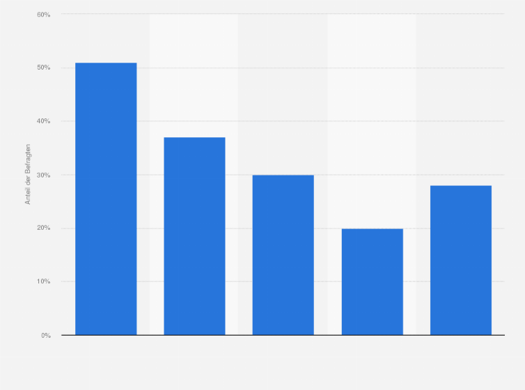 Statistik: Anteil der Personen, deren politische Meinungsbildung sich durch das Internet stark verändert hat (nach Altersgruppen)