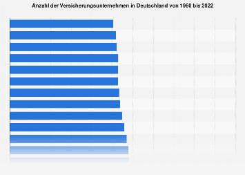Versicherungsunternehmen Anzahl In Deutschland 19 Statista