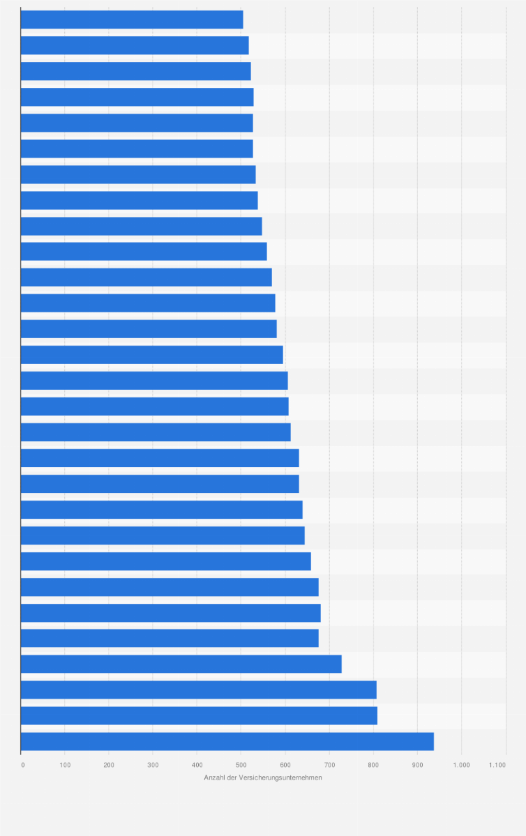 Statistik: Anzahl der Versicherungsunternehmen in Deutschland von 1960 bis 2022