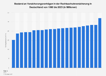 Vertragsbestand in der Rechtsschutzversicherung bis 2017