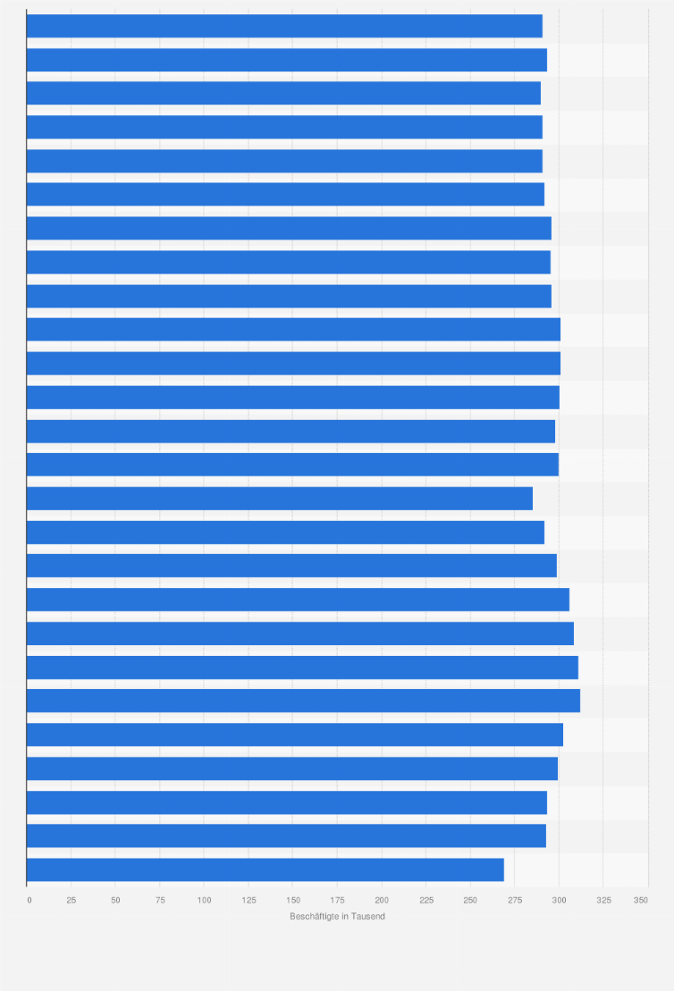 Statistik: Beschäftigte in der Versicherungswirtschaft in Deutschland von 1997 bis 2022 (in 1.000)