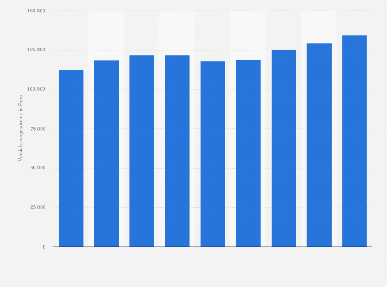 Statistik: Durchschnittliche Versicherungssumme in der Berufsunfähigkeitsversicherung in Deutschland von 2003 bis 2011 (in Euro)