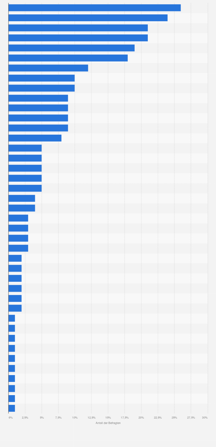 Kosmetik Beliebte Marken Bei Frauen 11 Statista