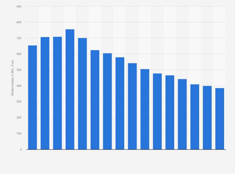 Statistik: Mietschulden bei den vom GdW vertretenen Wohnungsunternehmen in Deutschland in den Jahren von 2000 bis 2015 (in Millionen Euro)