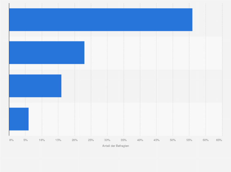 Statistik: Kannst du mit deine Eltern über das Thema Liebe und Sexualität sprechen?