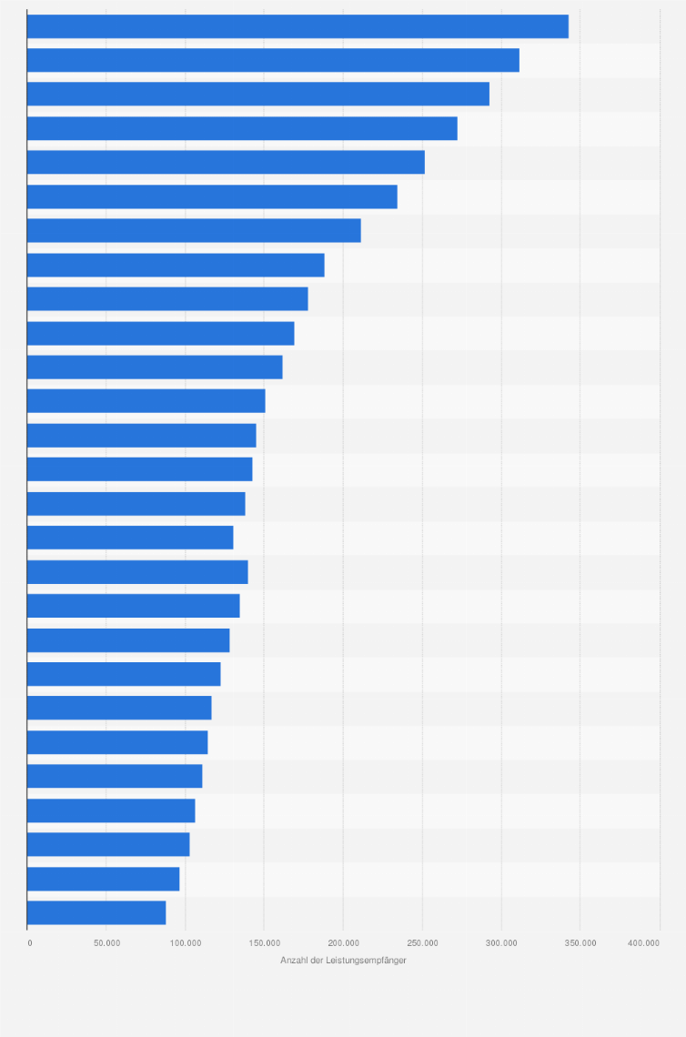 Statistik: Anzahl der Leistungsempfänger in der privaten Pflegeversicherung in Deutschland in den Jahren 1997 bis 2023