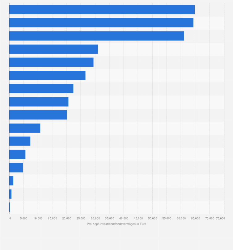 Statistik: Investmentfondsvermögen pro Kopf in ausgewählten Ländern zum Jahresende 2016 (in Euro)