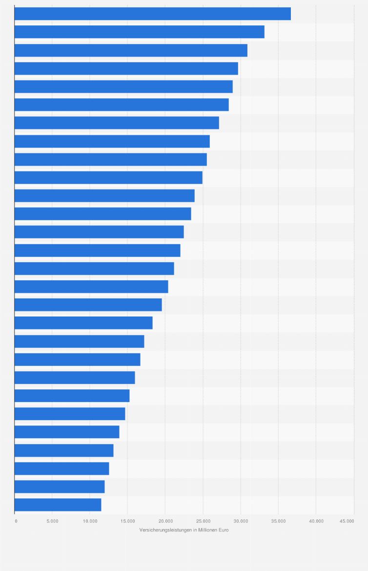 Statistik: Entwicklung der Versicherungsleistungen der privaten Krankenversicherung (PKV) in den Jahren 1997 bis 2024 (in Millionen Euro)