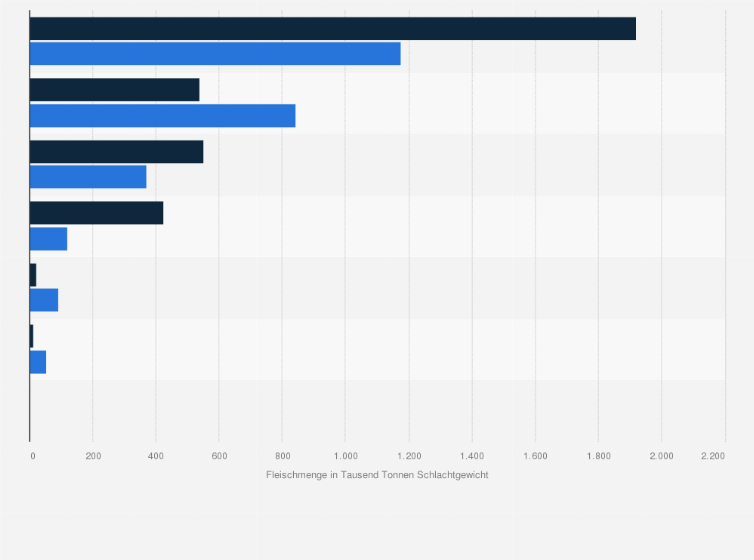 Statistik: Importierte und exportierte Mengen von Fleisch, Fleischwaren und Konserven im Jahr 2008 in 1.000 Tonnen Schlachtgewicht