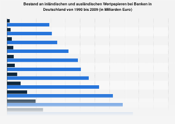 Banken Bestand An Inlandischen Und Auslandischen Wertpapieren