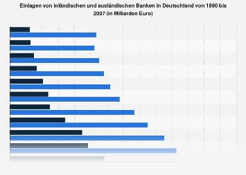 Einlagen Von Inlandischen Und Auslandischen Banken Statista