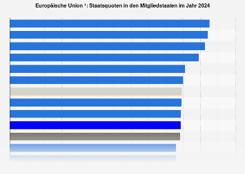 Staatsquoten in den EU-Ländern 2017