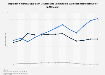 Mitglieder in deutschen Fitness-Studios nach Betriebsstruktur bis 2017