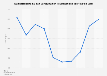 Wahlbeteiligung bei den Europawahlen in Deutschland bis 2024