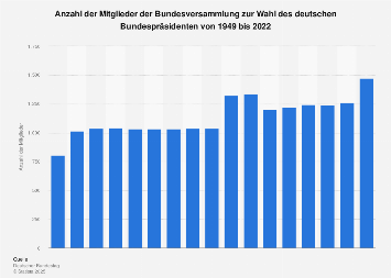 Größe der Bundesversammlung zur Wahl des deutschen Bundespräsidenten bis 2017