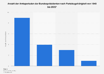 Amtsperioden der Bundespräsidenten nach Parteizugehörigkeit bis 2017