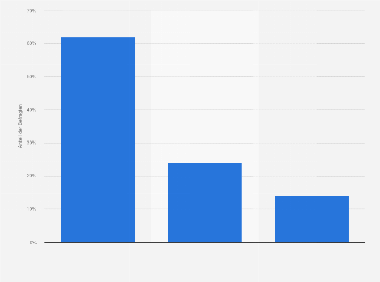 Statistik: Sind Sie der Meinung, dass es keinen Sinn mehr macht auf Unterschieden zwischen Ost- und Westdeutschen herumzureiten, weil es alles in allem gut ist, wie es jetzt ist?