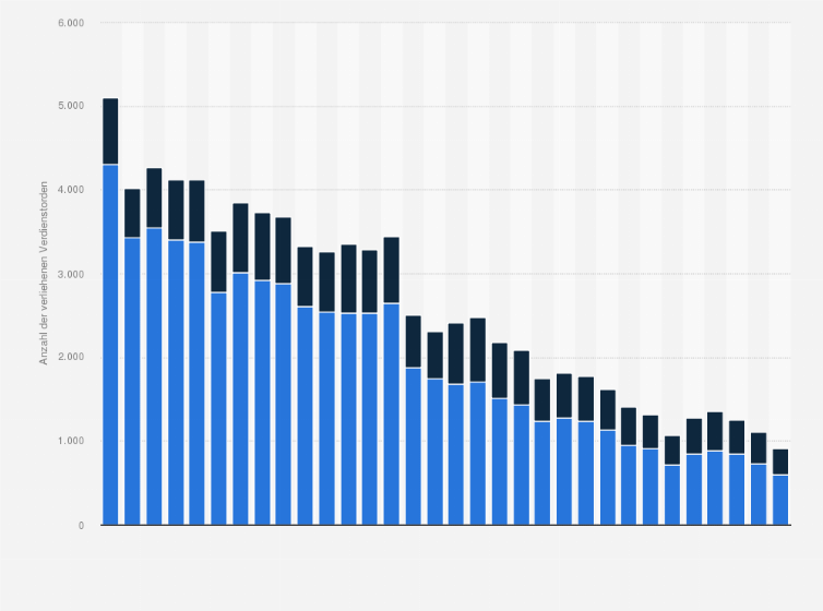 Statistik: Anzahl der durch den Bundespräsidenten verliehenen Verdienstorden in Deutschland von 1991 bis 2022 (nach Geschlecht)