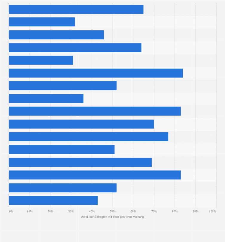 Statistik: Umfrageergebnisse zu den Bundespräsidenten in den Jahren 1950 bis 2009