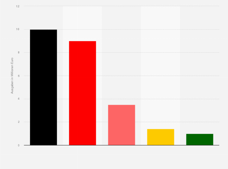Statistik: Ausgaben der deutschen Parteien für die Europawahlen im Jahr 2009 in Millionen Euro