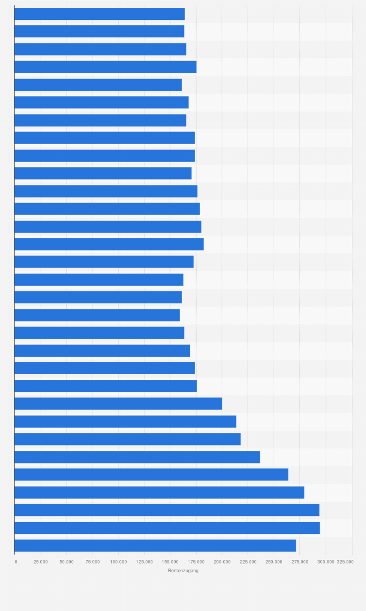 Statistik: Zugang an Renten wegen verminderter Erwerbsfähigkeit in Deutschland von 1993 bis 2023