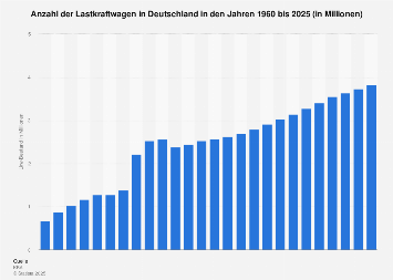 Anzahl der Lkw in Deutschland bis 2018