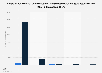 Energie-Rohstoffe - Globale Reserven und Ressourcen| Statista