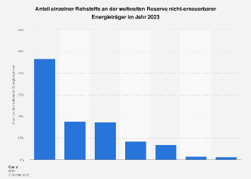 Anteil nicht-erneuerbarer Rohstoffe an den weltweiten Energiereserven 2016