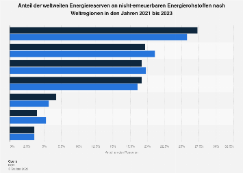 Rohstoffreserven nach Weltregionen bis 2023| Statista
