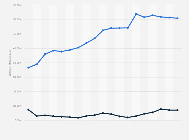 Statistik: Ausgaben und Einnahmen im deutschen Straßenwesen in den Jahren 1992 bis 2010 (in Millionen Euro)