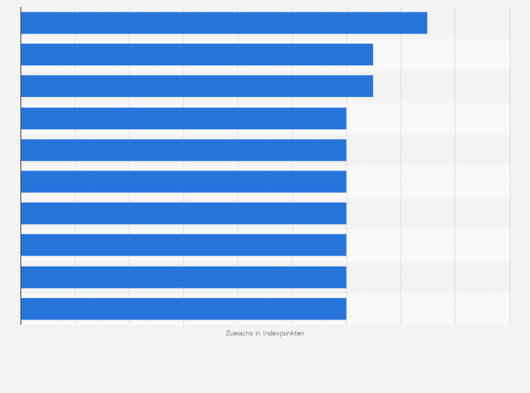 Statistik: Prognose zu den zehn Kreisen mit dem höchsten Zuwachs beim Kaufkraftindex je Einwohner in Deutschland im Jahr 2010 (in Indexpunkten)