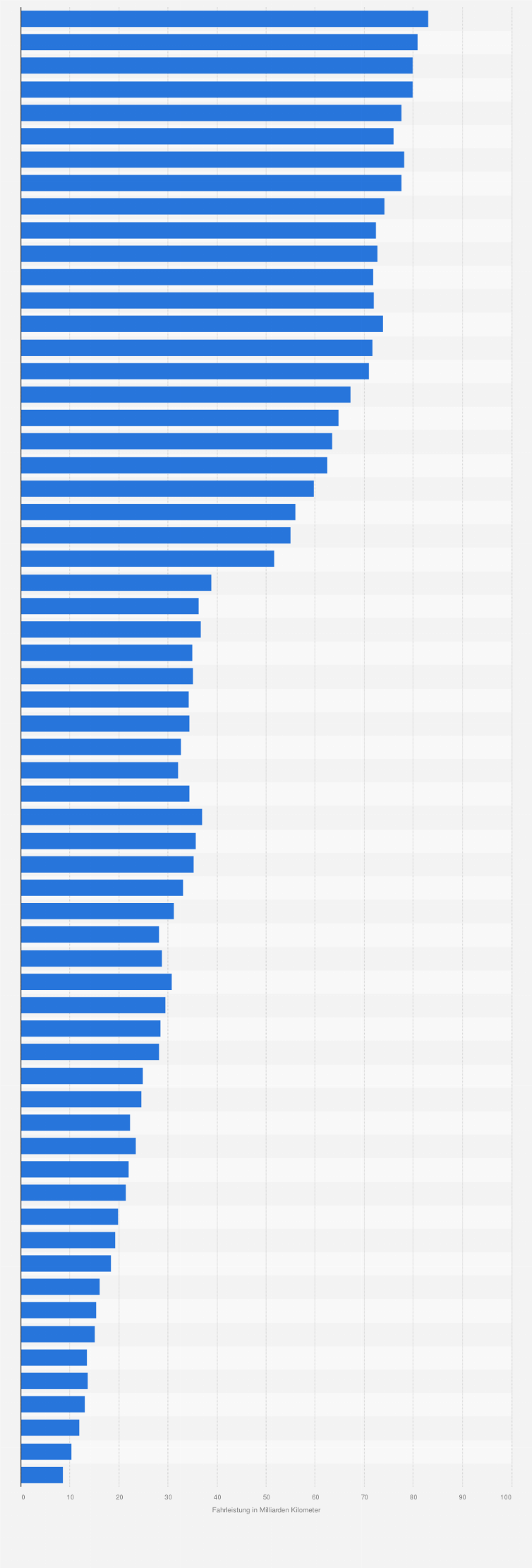 Statistik: Entwicklung der Fahrleistung im Straßengüterverkehr* in Deutschland von 1952 bis 2014 (in Milliarden Kilometer)