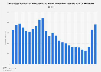 Banken in Deutschland - Zinserträge bis 2022 | Statista