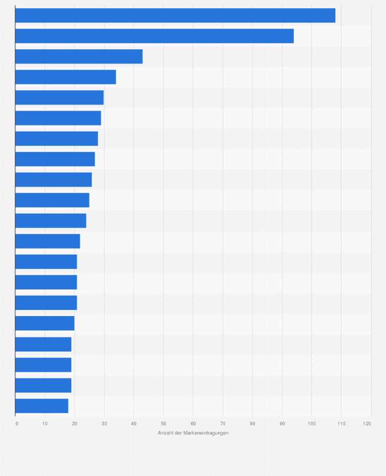Statistik: Anzahl der Markeneintragungen von Unternehmen und Institutionen beim Deutschen Patent- und Markenamt im Jahr 2023