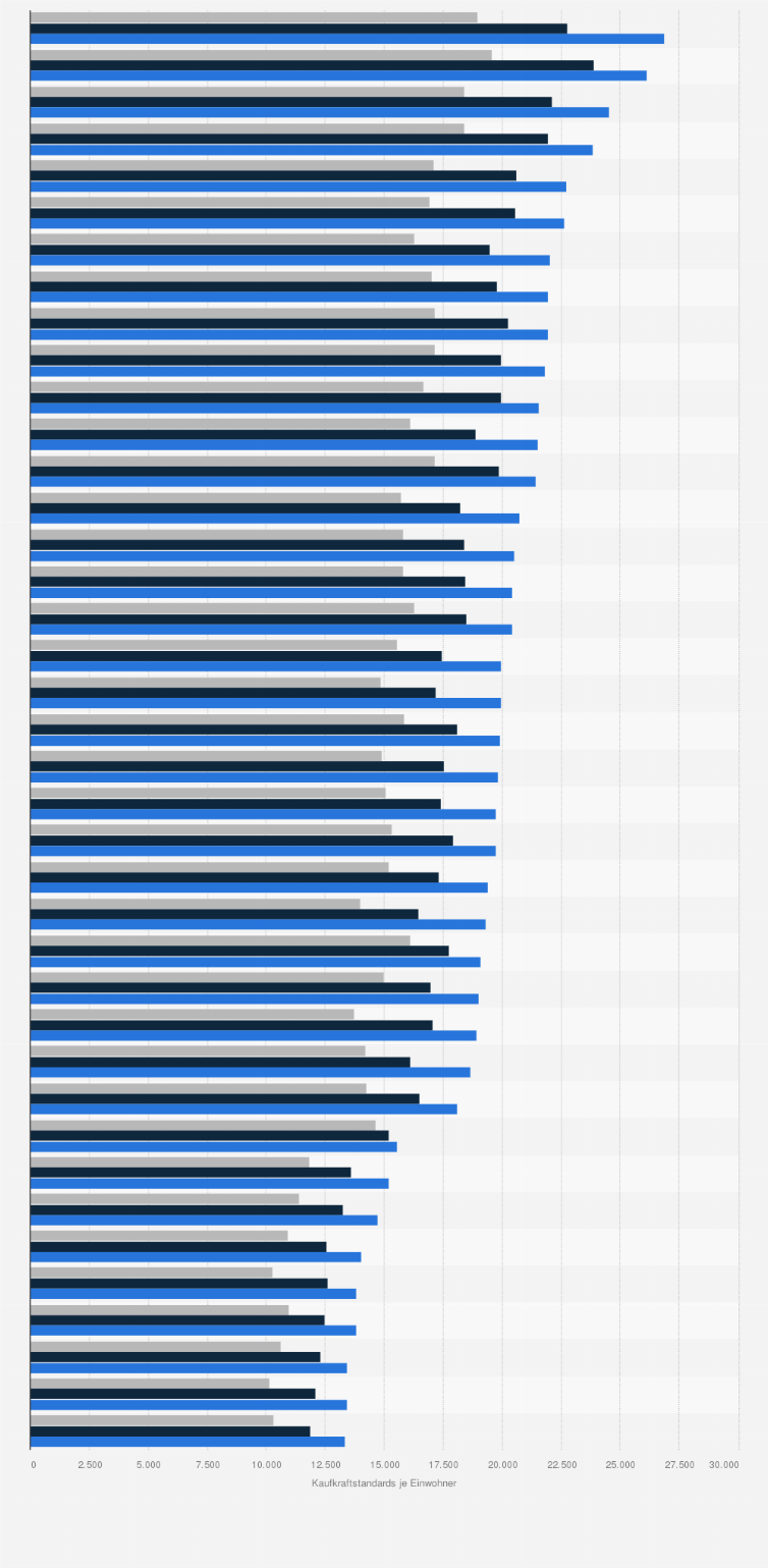 Statistik: Deutschland: Primäreinkommen der privaten Haushalte nach Regionen in den Jahren 1996, 2001 und 2006