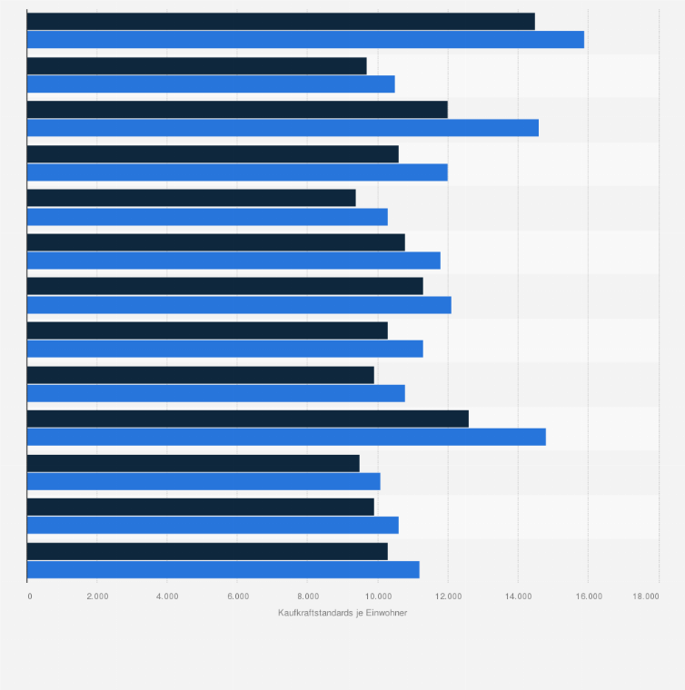 Statistik: Griechenland: Primäreinkommen der privaten Haushalte nach Regionen im Zeitraum von 2020 bis 2021 in KKS (Kaufkraftstandards)