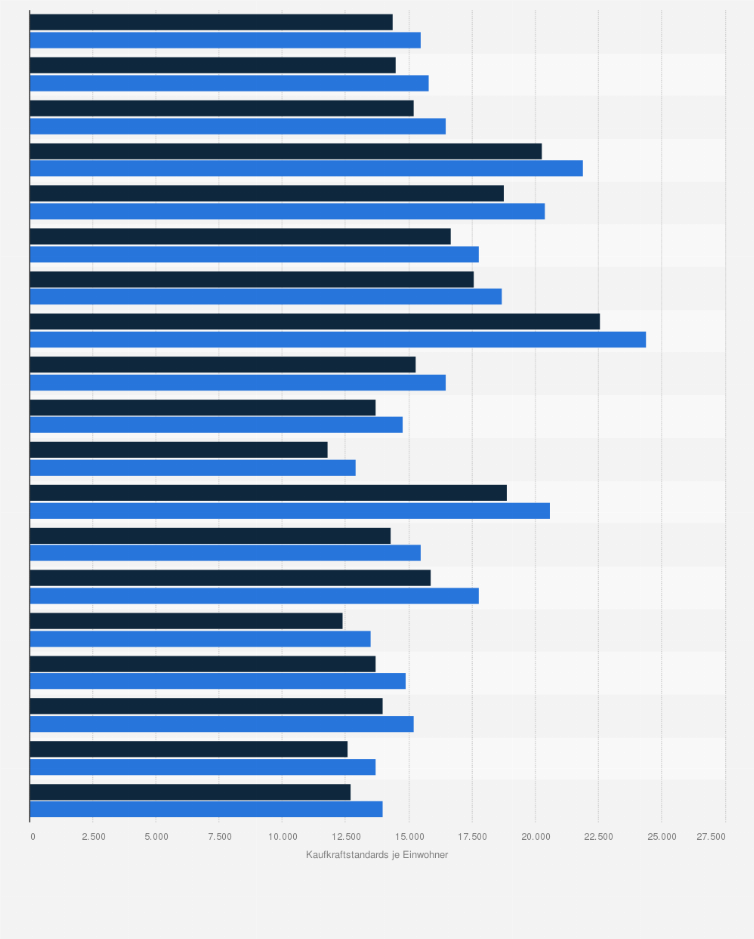 Statistik: Spanien: Primäreinkommen der privaten Haushalte nach Regionen im Zeitraum von 2020 bis 2021 in KKS (Kaufkraftstandards)